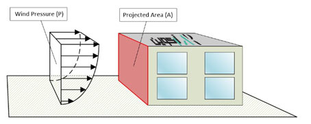 میزان فشار باد بر روی سطح ساختمان