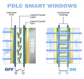 شیشه هوشمند pdlc